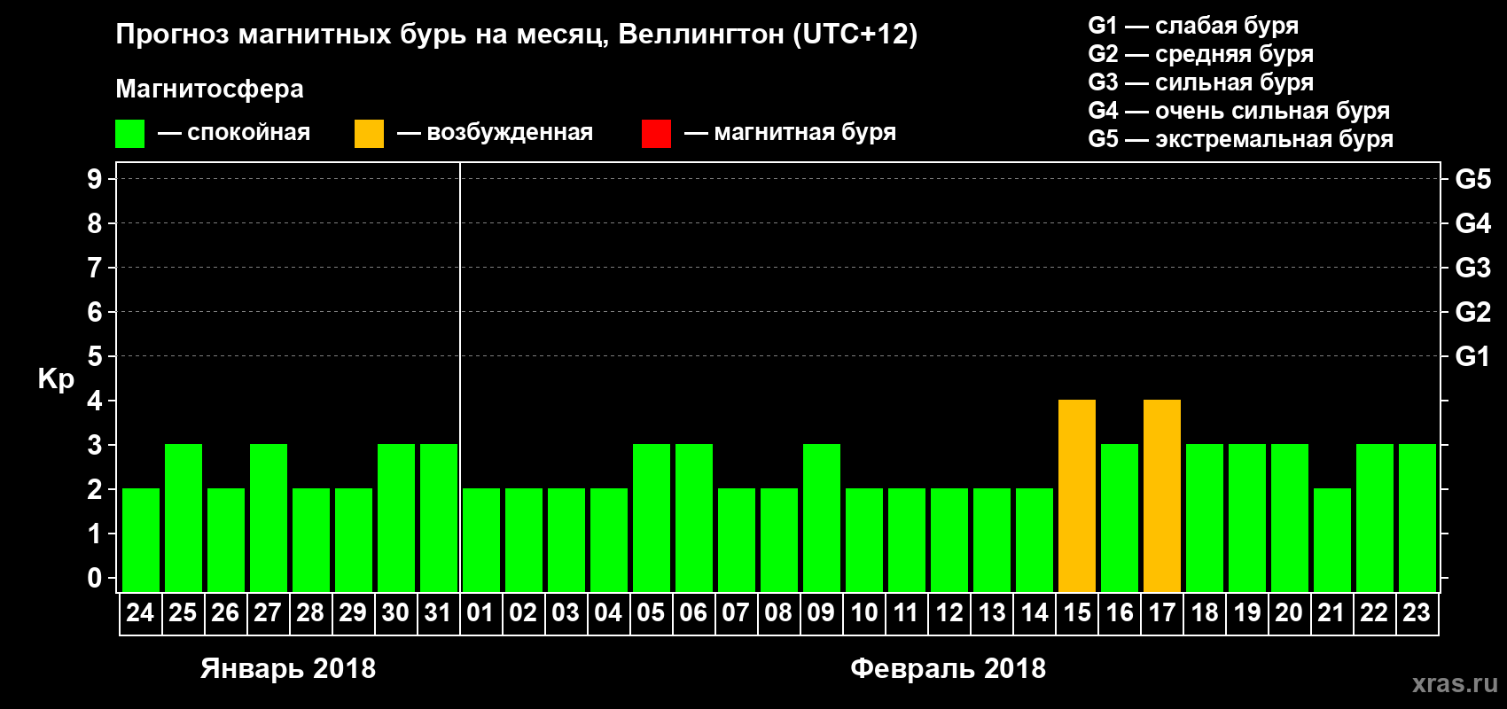 Прогноз максимального суточного геомагнитного индекса&nbsp;Kp на <b>1 месяц</b> (31 день) <b>с 24 января по 23 февраля 2018 г</b>