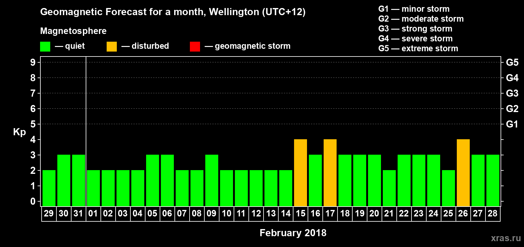 Forecast of the daily maximal value of geomagnetic index&nbsp;Kp for <b>1 month</b> (31 days) <b>from Jan 29, 2018 to Feb 28, 2018</b>