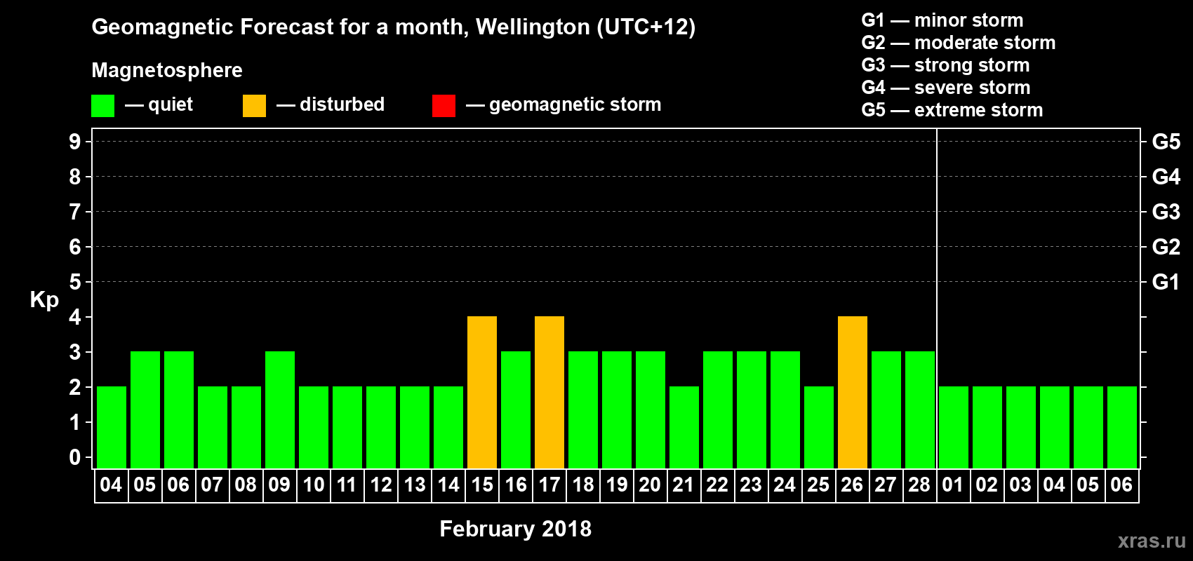 Forecast of the daily maximal value of geomagnetic index&nbsp;Kp for <b>1 month</b> (31 days) <b>from Feb 04, 2018 to Mar 06, 2018</b>