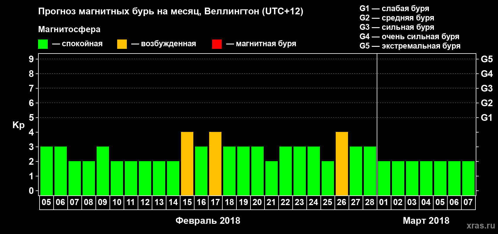 Прогноз максимального суточного геомагнитного индекса&nbsp;Kp на <b>1 месяц</b> (31 день) <b>с 05 февраля по 07 марта 2018 г</b>