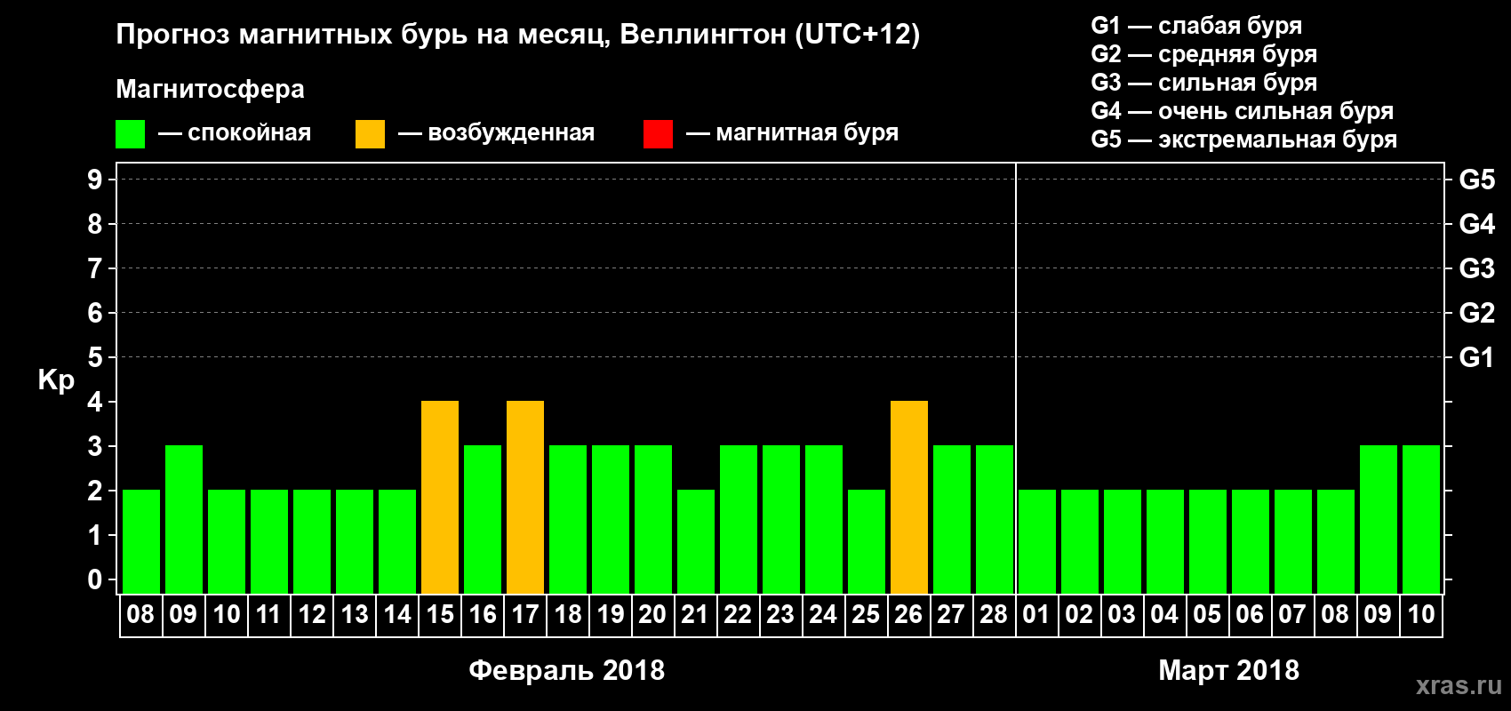 Прогноз максимального суточного геомагнитного индекса&nbsp;Kp на <b>1 месяц</b> (31 день) <b>с 08 февраля по 10 марта 2018 г</b>