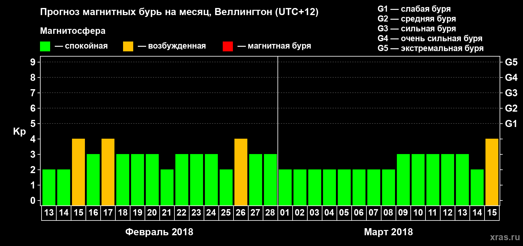 Прогноз максимального суточного геомагнитного индекса&nbsp;Kp на <b>1 месяц</b> (31 день) <b>с 13 февраля по 15 марта 2018 г</b>