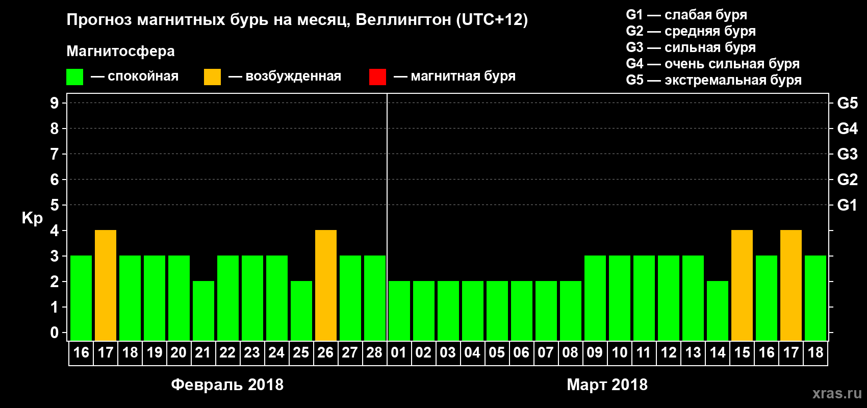Прогноз максимального суточного геомагнитного индекса&nbsp;Kp на <b>1 месяц</b> (31 день) <b>с 16 февраля по 18 марта 2018 г</b>
