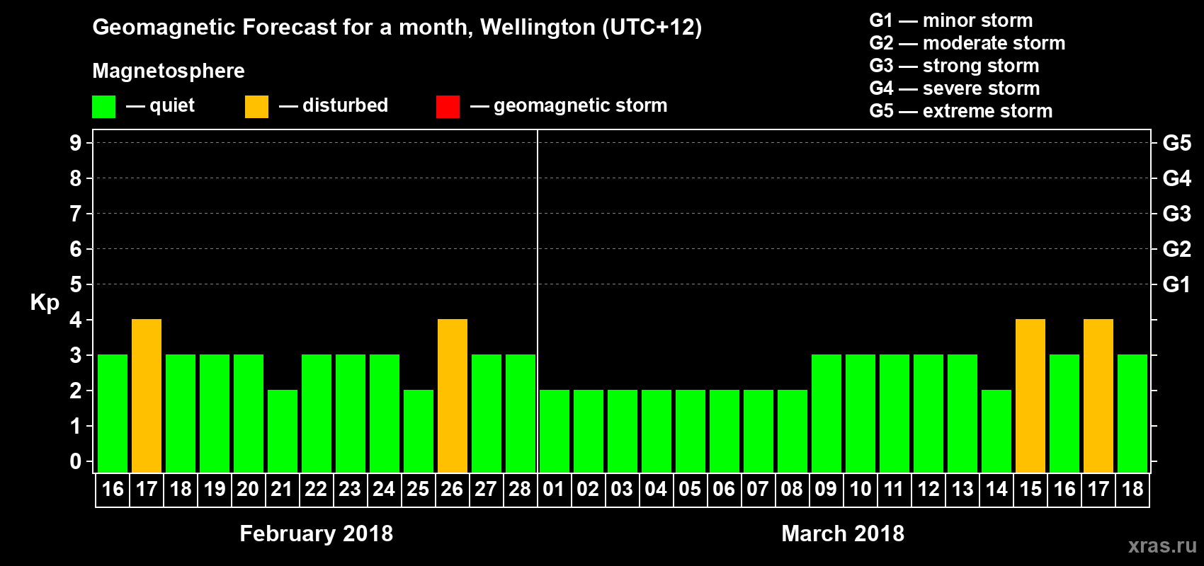 Forecast of the daily maximal value of geomagnetic index&nbsp;Kp for <b>1 month</b> (31 days) <b>from Feb 16, 2018 to Mar 18, 2018</b>