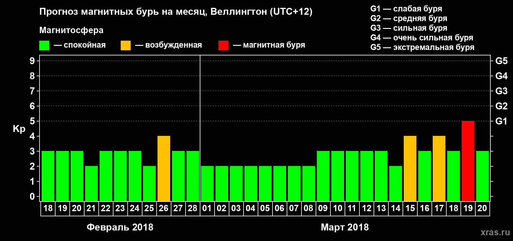 Прогноз максимального суточного геомагнитного индекса&nbsp;Kp на <b>1 месяц</b> (31 день) <b>с 18 февраля по 20 марта 2018 г</b>