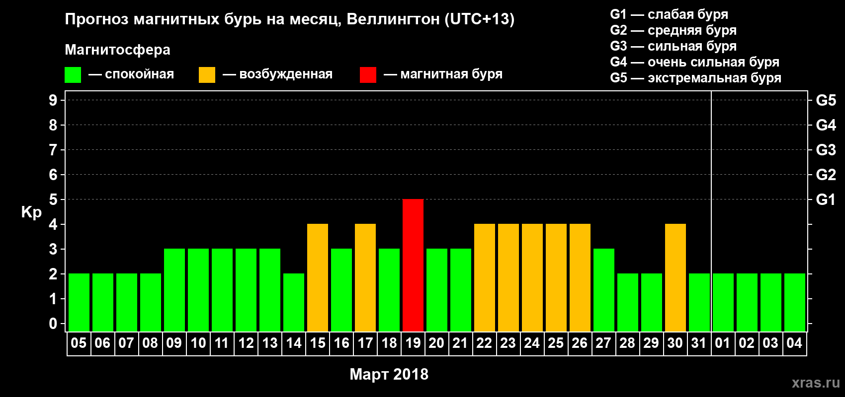 Прогноз максимального суточного геомагнитного индекса&nbsp;Kp на <b>1 месяц</b> (31 день) <b>с 05 марта по 04 апреля 2018 г</b>