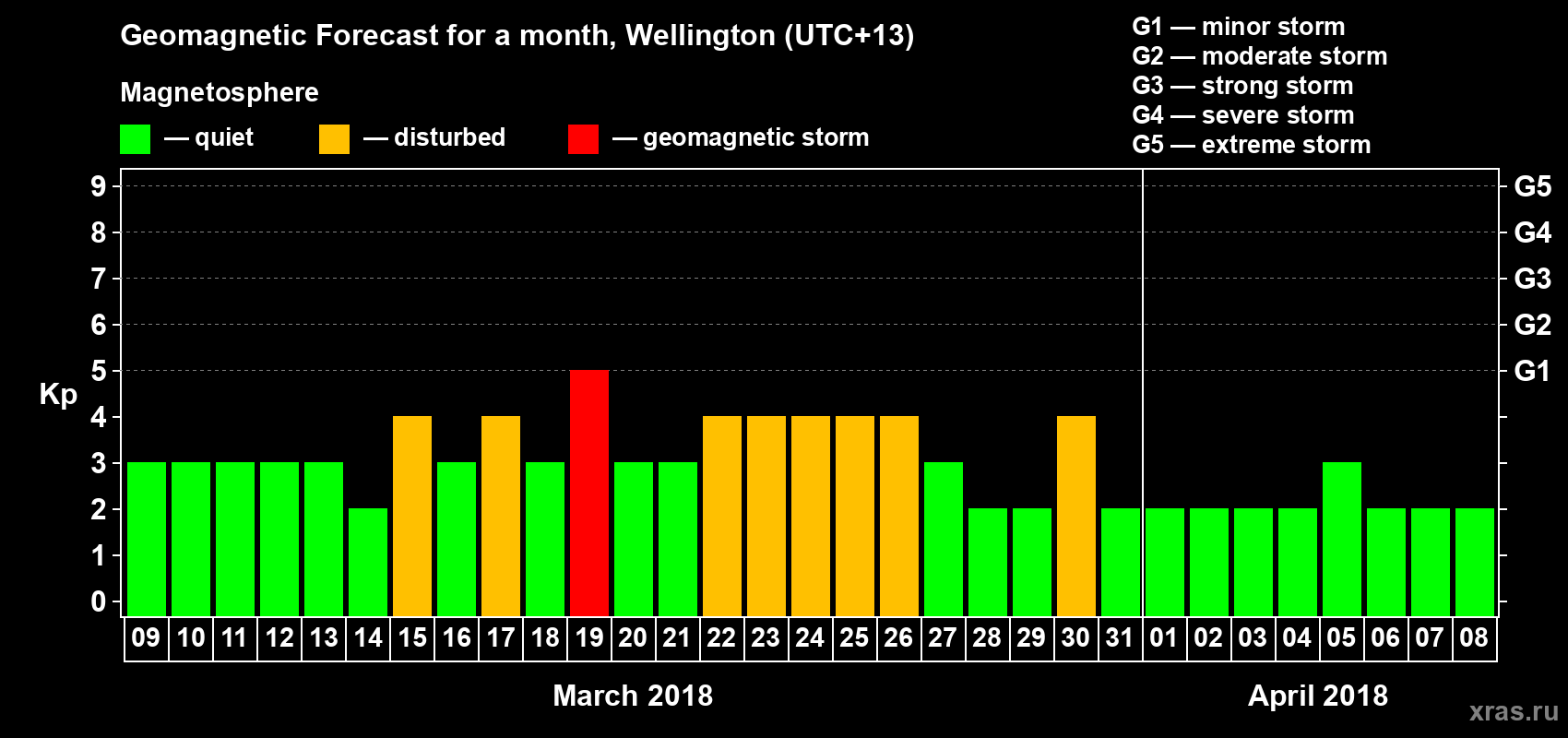 Forecast of the daily maximal value of geomagnetic index&nbsp;Kp for <b>1 month</b> (31 days) <b>from Mar 09, 2018 to Apr 08, 2018</b>