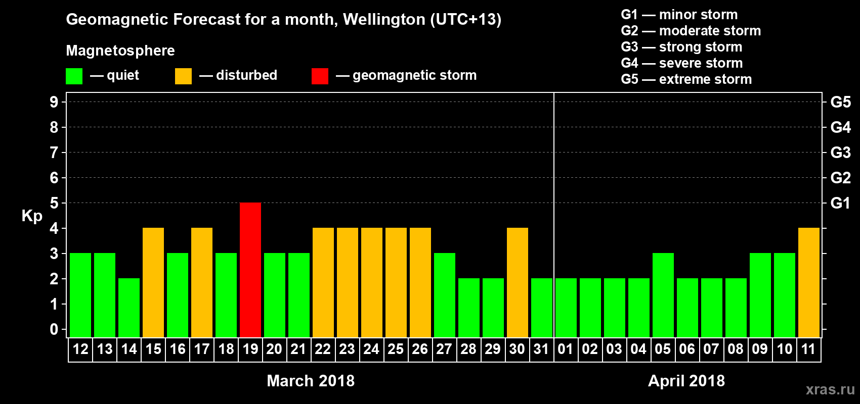 Forecast of the daily maximal value of geomagnetic index&nbsp;Kp for <b>1 month</b> (31 days) <b>from Mar 12, 2018 to Apr 11, 2018</b>
