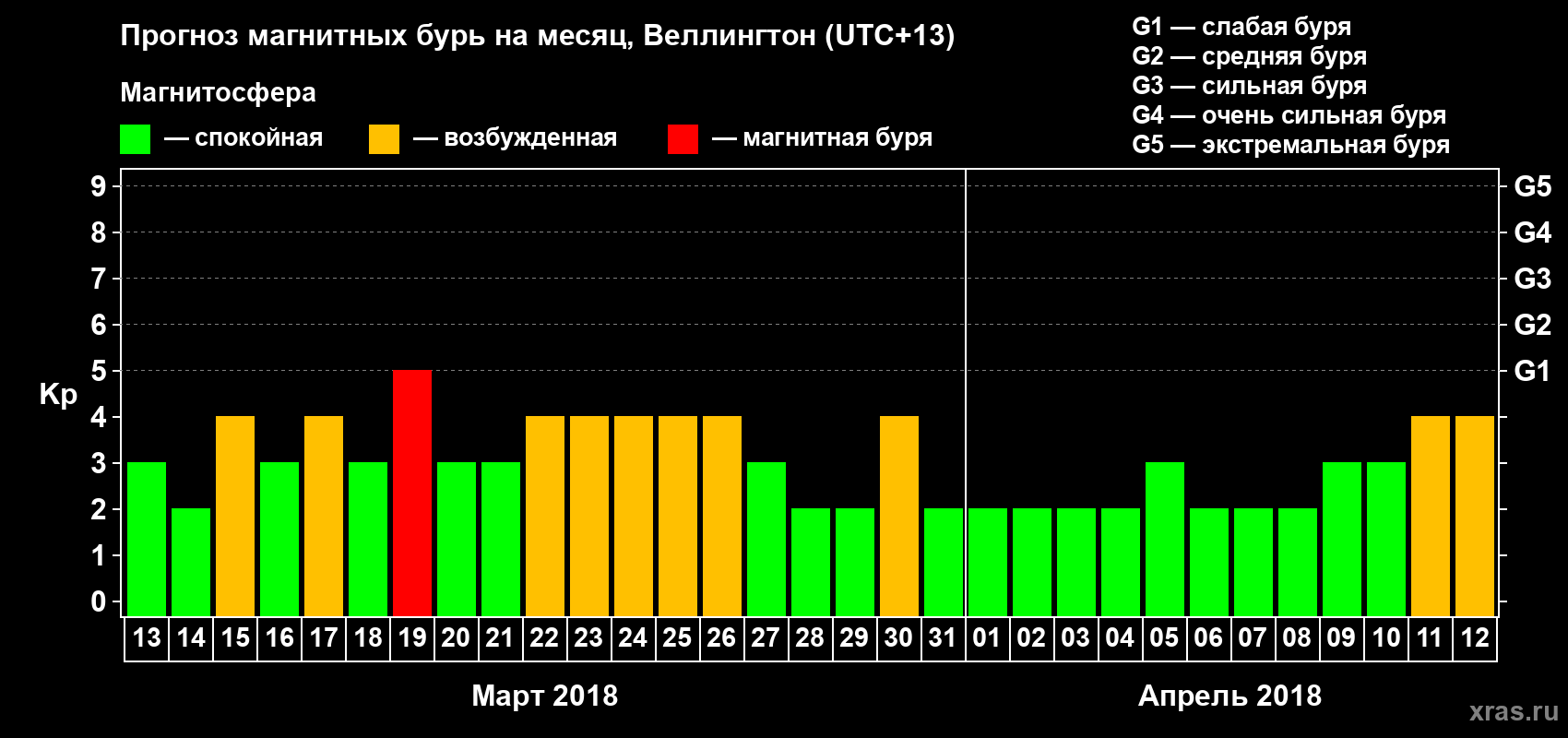 Прогноз максимального суточного геомагнитного индекса&nbsp;Kp на <b>1 месяц</b> (31 день) <b>с 13 марта по 12 апреля 2018 г</b>
