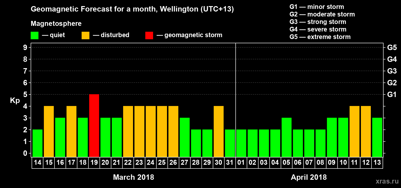 Forecast of the daily maximal value of geomagnetic index&nbsp;Kp for <b>1 month</b> (31 days) <b>from Mar 14, 2018 to Apr 13, 2018</b>