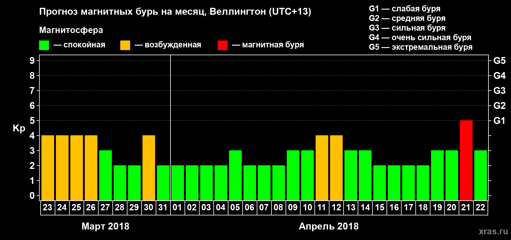 Прогноз максимального суточного геомагнитного индекса&nbsp;Kp на <b>1 месяц</b> (31 день) <b>с 23 марта по 22 апреля 2018 г</b>