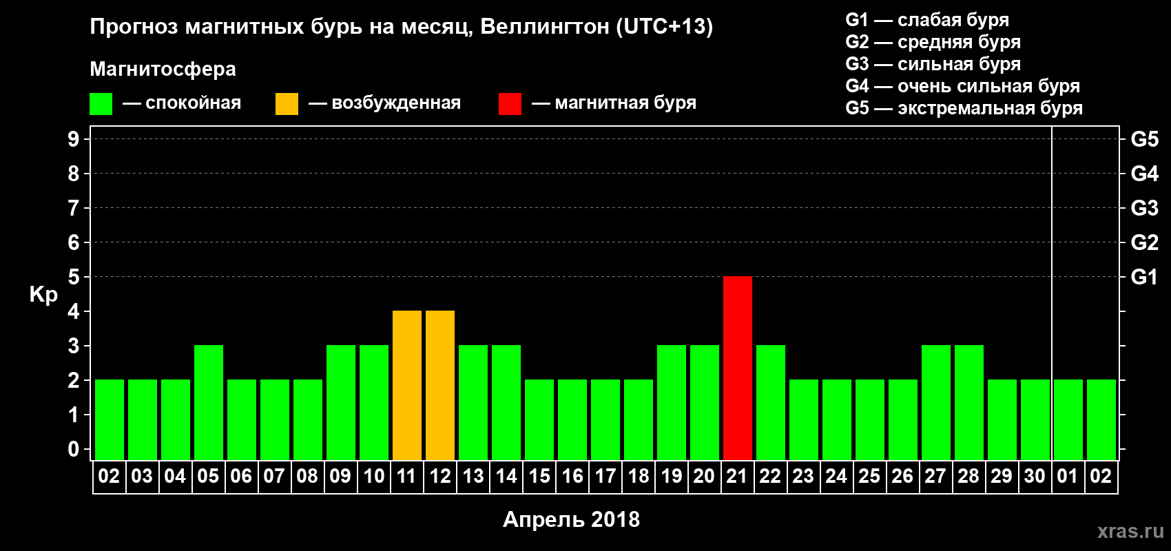 Прогноз максимального суточного геомагнитного индекса Kp на <b>1 месяц</b> (31 день) <b>с 02 апреля по 02 мая 2018 г</b>