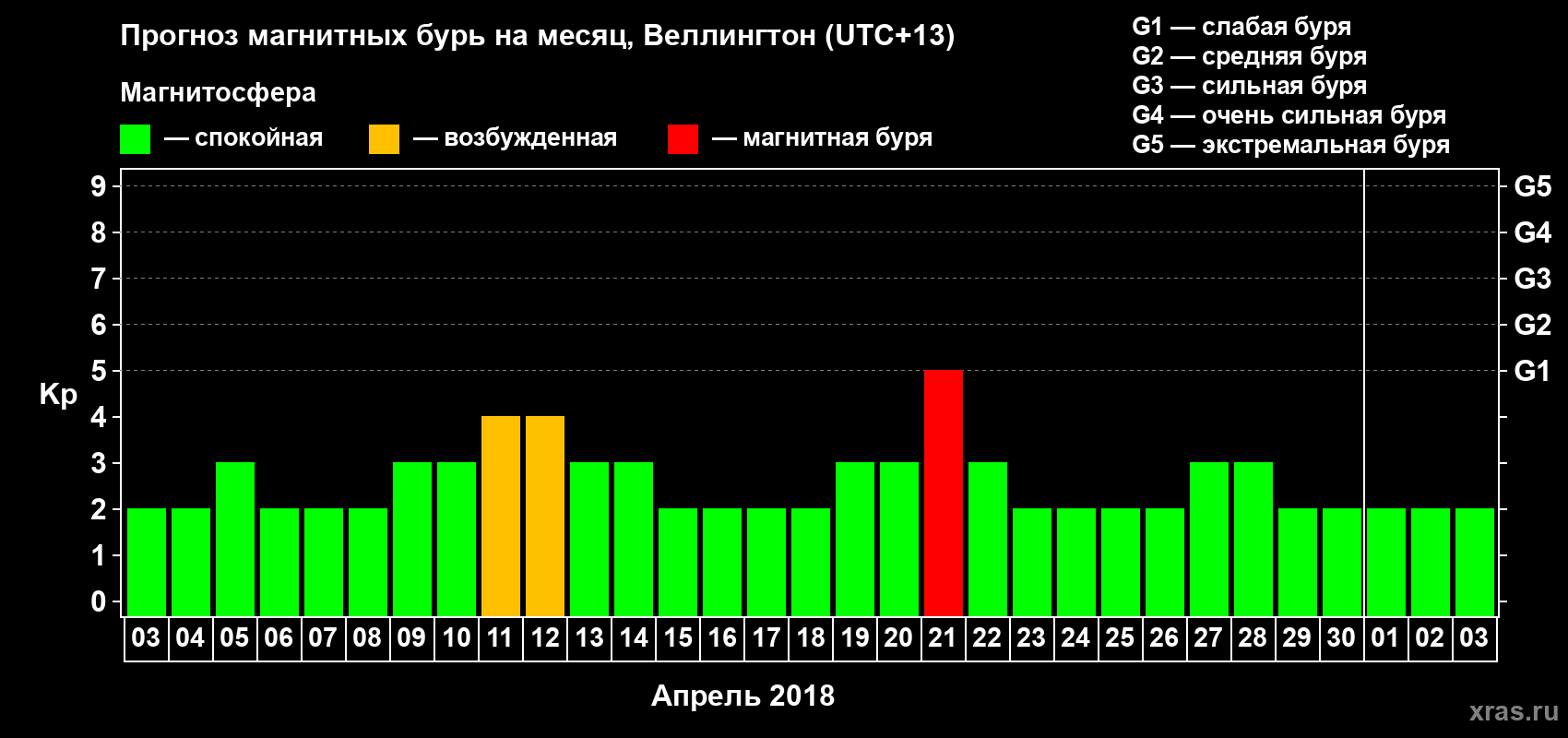 Прогноз максимального суточного геомагнитного индекса Kp на <b>1 месяц</b> (31 день) <b>с 03 апреля по 03 мая 2018 г</b>