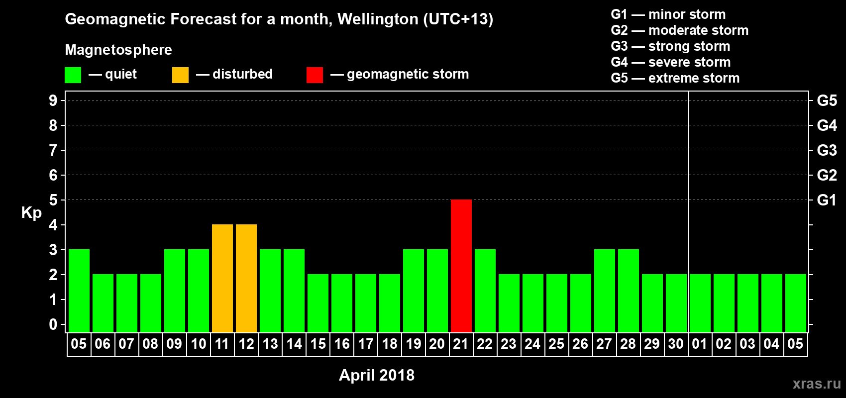 Forecast of the daily maximal value of geomagnetic index&nbsp;Kp for <b>1 month</b> (31 days) <b>from Apr 05, 2018 to May 05, 2018</b>