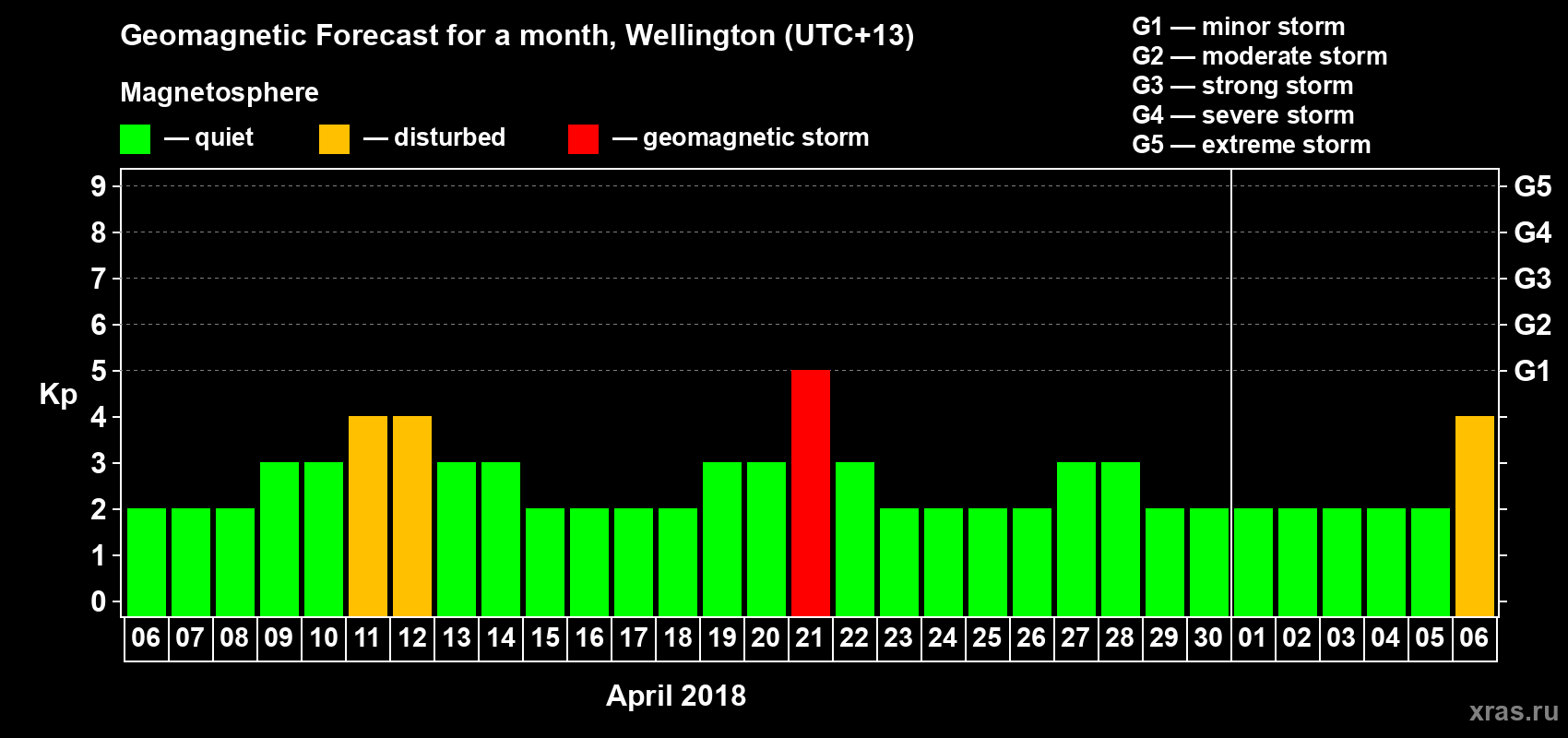 Forecast of the daily maximal value of geomagnetic index&nbsp;Kp for <b>1 month</b> (31 days) <b>from Apr 06, 2018 to May 06, 2018</b>