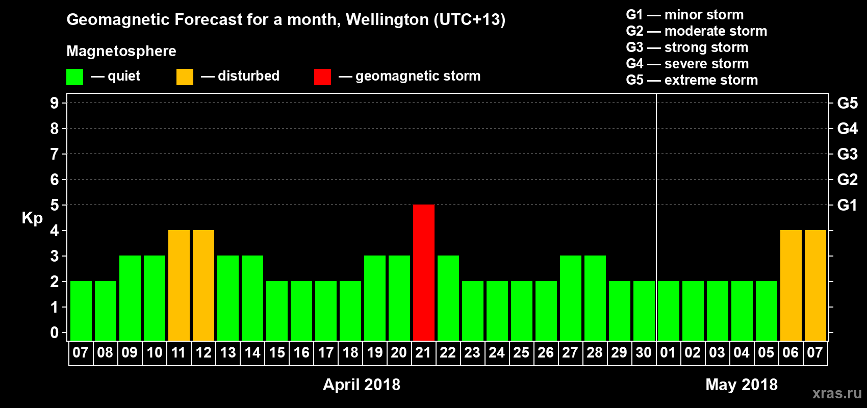 Forecast of the daily maximal value of geomagnetic index&nbsp;Kp for <b>1 month</b> (31 days) <b>from Apr 07, 2018 to May 07, 2018</b>