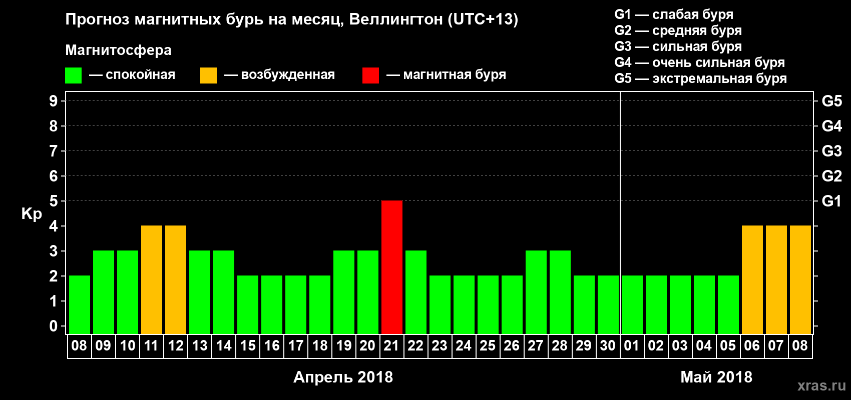 Прогноз максимального суточного геомагнитного индекса Kp на <b>1 месяц</b> (31 день) <b>с 08 апреля по 08 мая 2018 г</b>