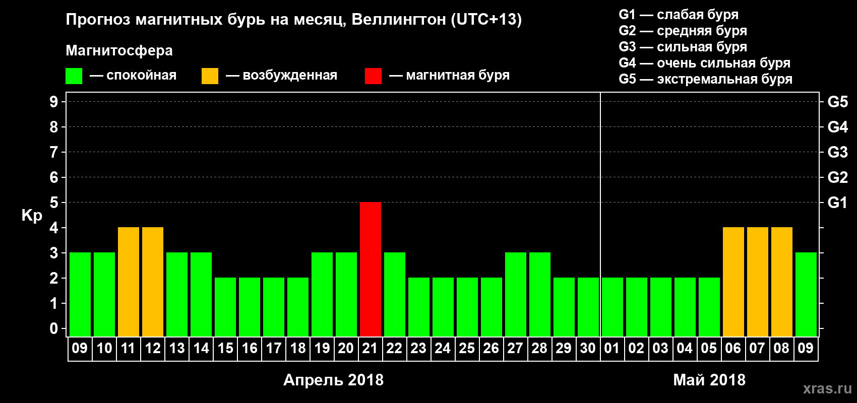 Прогноз максимального суточного геомагнитного индекса Kp на <b>1 месяц</b> (31 день) <b>с 09 апреля по 09 мая 2018 г</b>