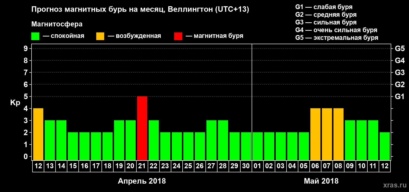 Прогноз максимального суточного геомагнитного индекса Kp на <b>1 месяц</b> (31 день) <b>с 12 апреля по 12 мая 2018 г</b>