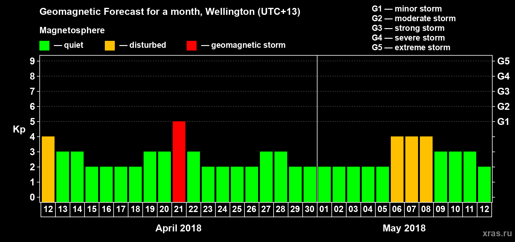 Forecast of the daily maximal value of geomagnetic index&nbsp;Kp for <b>1 month</b> (31 days) <b>from Apr 12, 2018 to May 12, 2018</b>