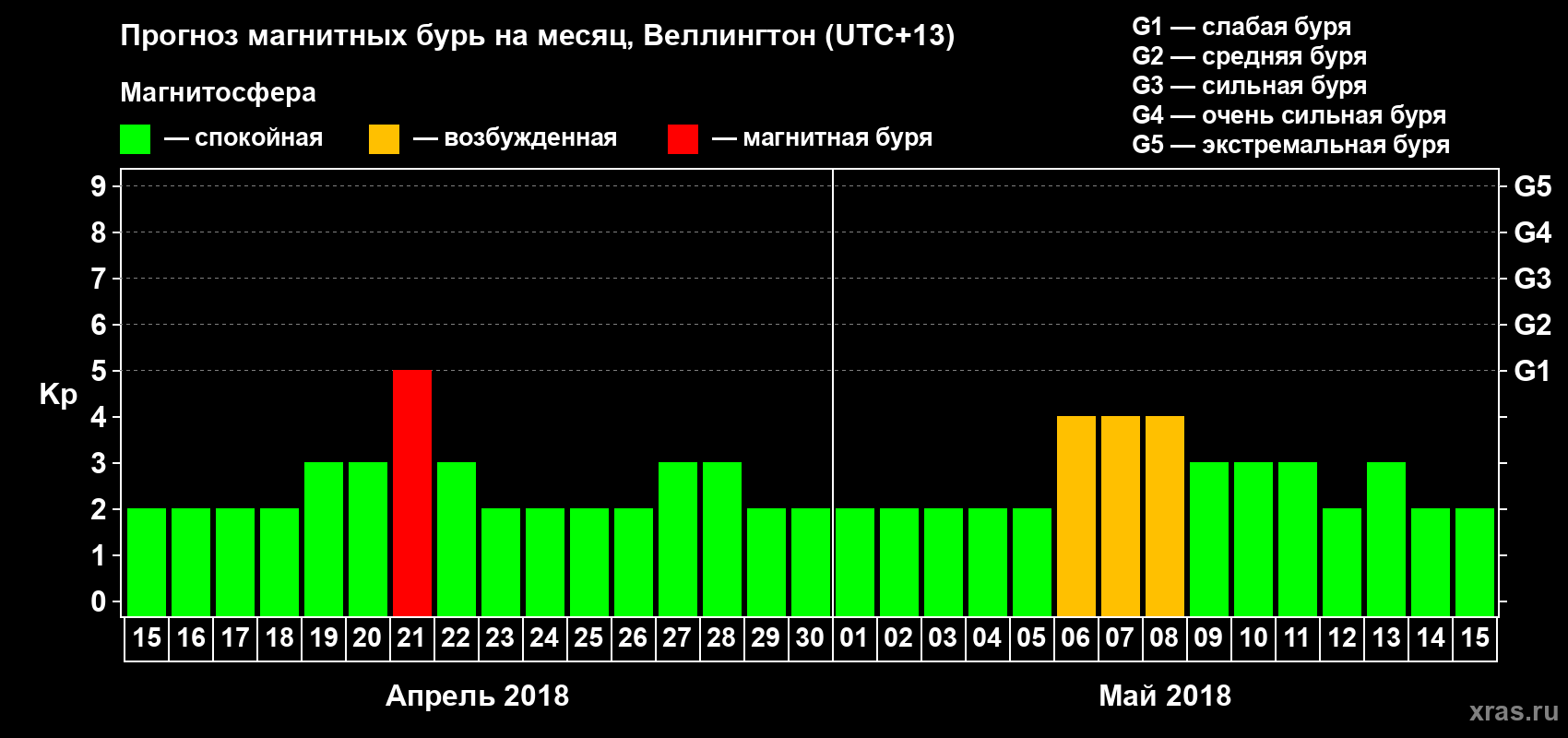 Прогноз максимального суточного геомагнитного индекса Kp на <b>1 месяц</b> (31 день) <b>с 15 апреля по 15 мая 2018 г</b>