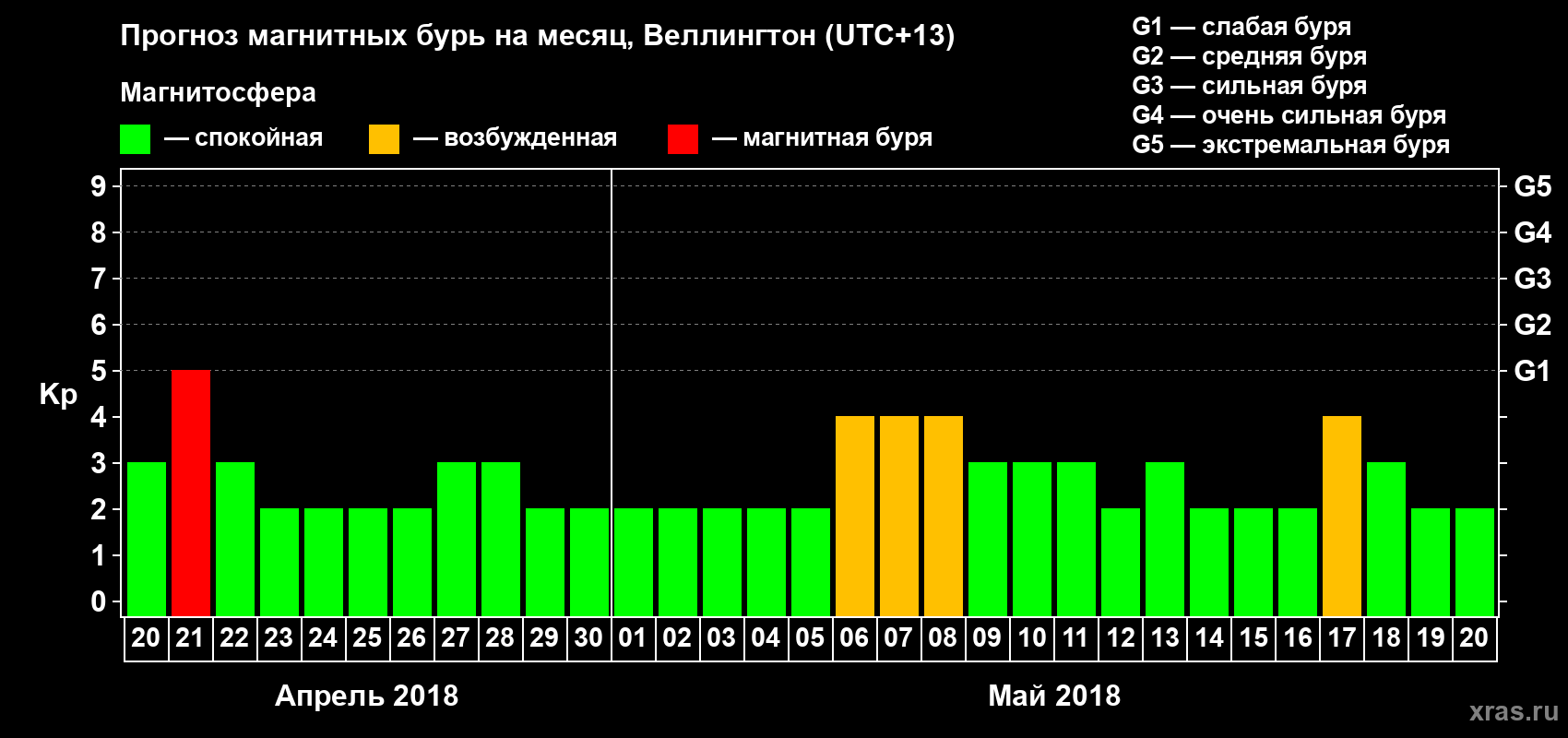 Прогноз максимального суточного геомагнитного индекса&nbsp;Kp на <b>1 месяц</b> (31 день) <b>с 20 апреля по 20 мая 2018 г</b>