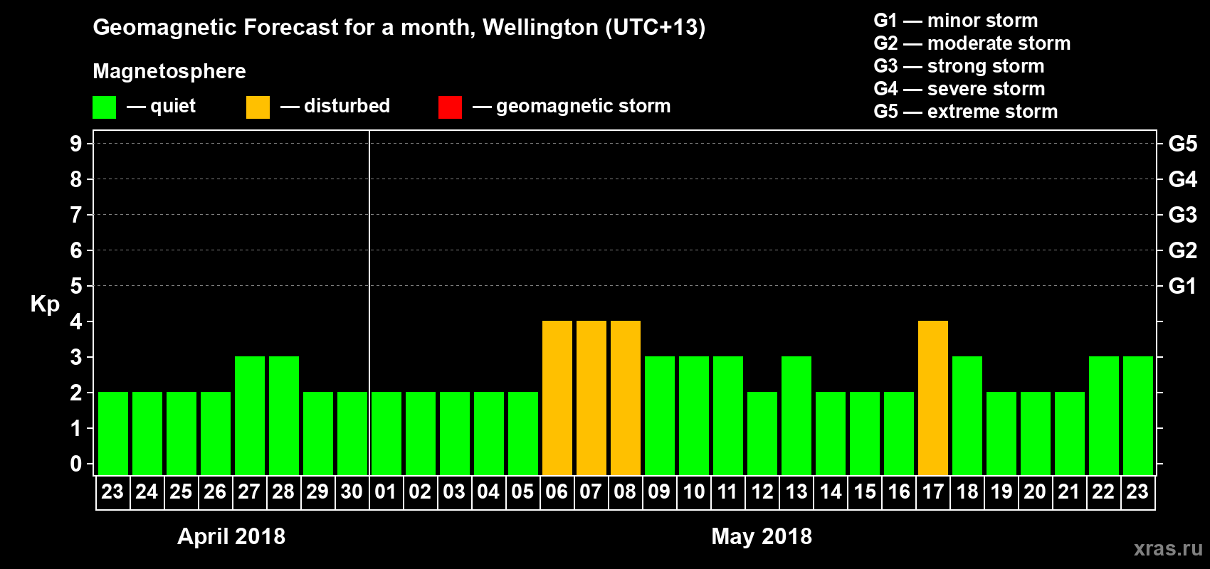 Forecast of the daily maximal value of geomagnetic index&nbsp;Kp for <b>1 month</b> (31 days) <b>from Apr 23, 2018 to May 23, 2018</b>