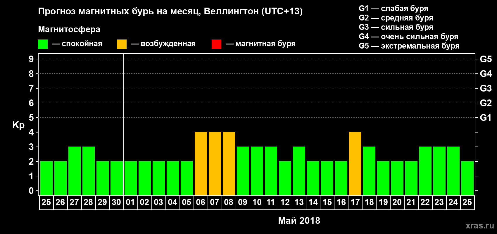 Прогноз максимального суточного геомагнитного индекса Kp на <b>1 месяц</b> (31 день) <b>с 25 апреля по 25 мая 2018 г</b>
