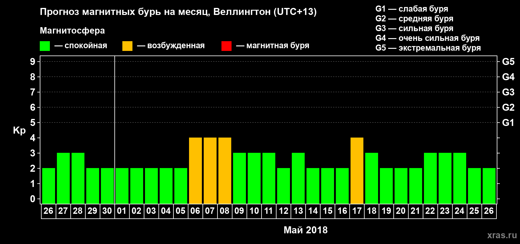 Прогноз максимального суточного геомагнитного индекса Kp на <b>1 месяц</b> (31 день) <b>с 26 апреля по 26 мая 2018 г</b>
