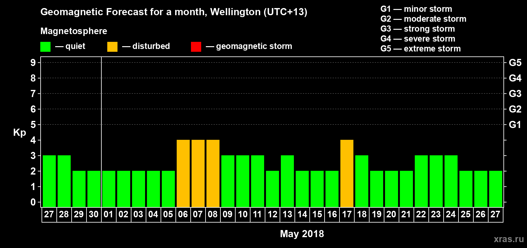 Forecast of the daily maximal value of geomagnetic index&nbsp;Kp for <b>1 month</b> (31 days) <b>from Apr 27, 2018 to May 27, 2018</b>