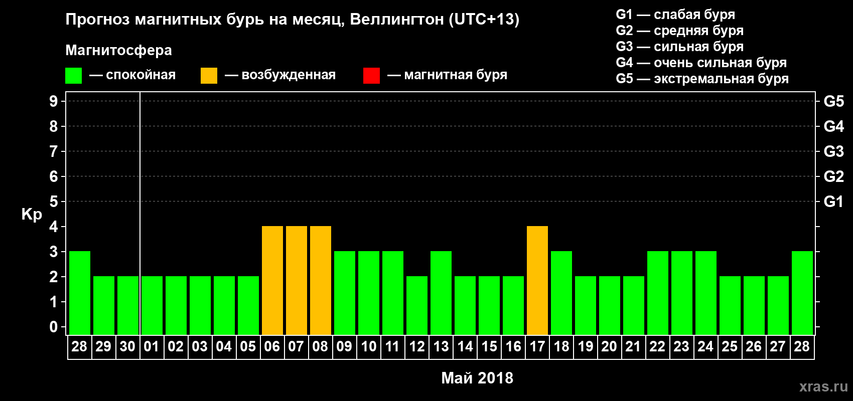 Прогноз максимального суточного геомагнитного индекса Kp на <b>1 месяц</b> (31 день) <b>с 28 апреля по 28 мая 2018 г</b>