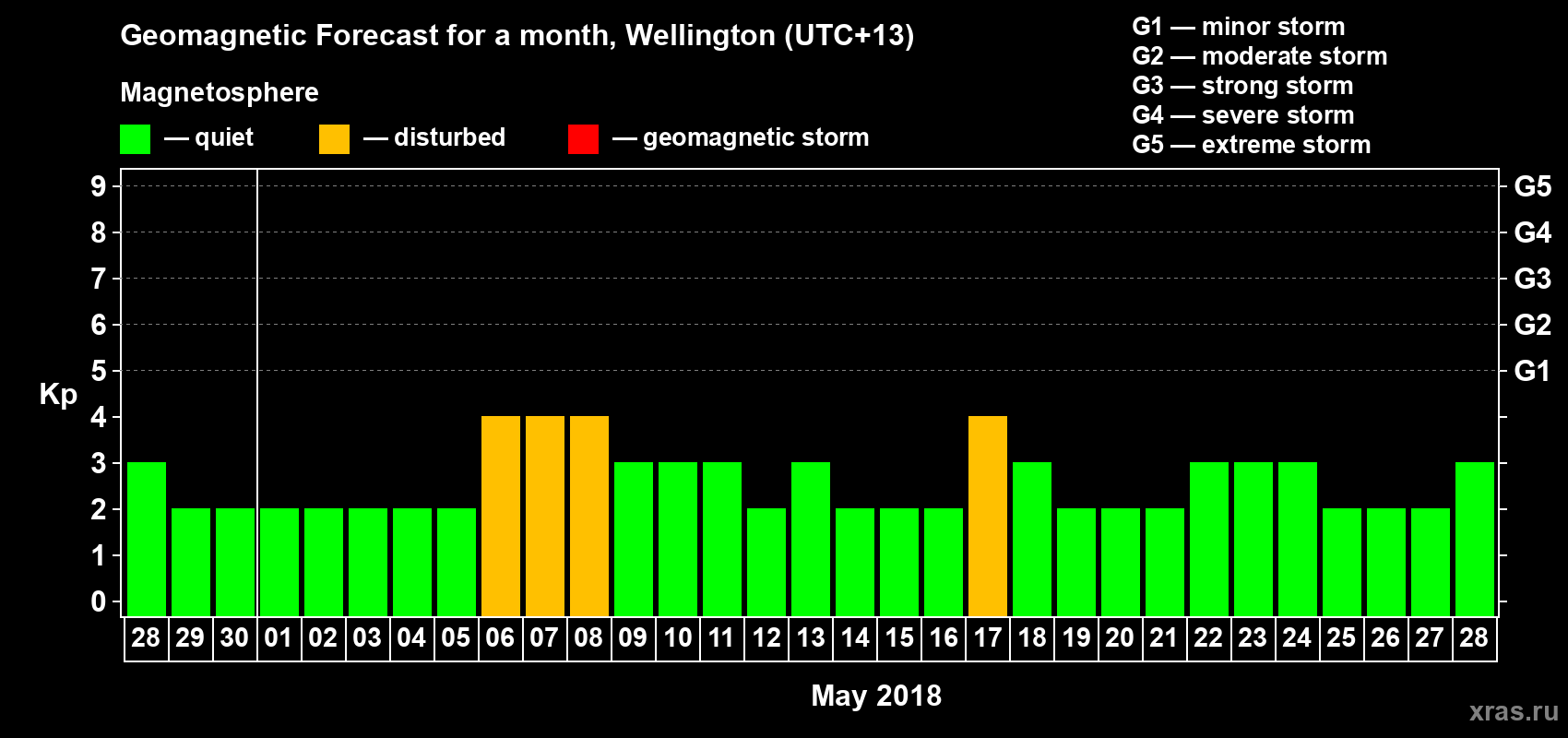 Forecast of the daily maximal value of geomagnetic index&nbsp;Kp for <b>1 month</b> (31 days) <b>from Apr 28, 2018 to May 28, 2018</b>