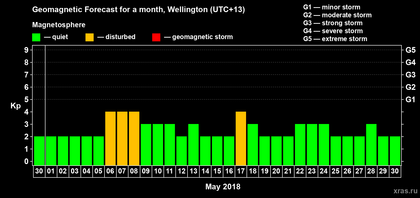Forecast of the daily maximal value of geomagnetic index&nbsp;Kp for <b>1 month</b> (31 days) <b>from Apr 30, 2018 to May 30, 2018</b>