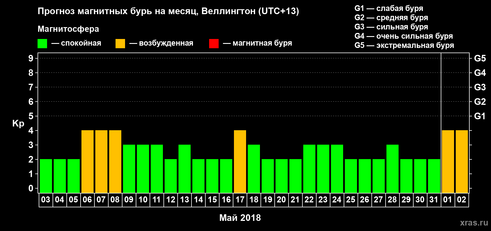 Прогноз максимального суточного геомагнитного индекса&nbsp;Kp на <b>1 месяц</b> (31 день) <b>с 03 мая по 02 июня 2018 г</b>