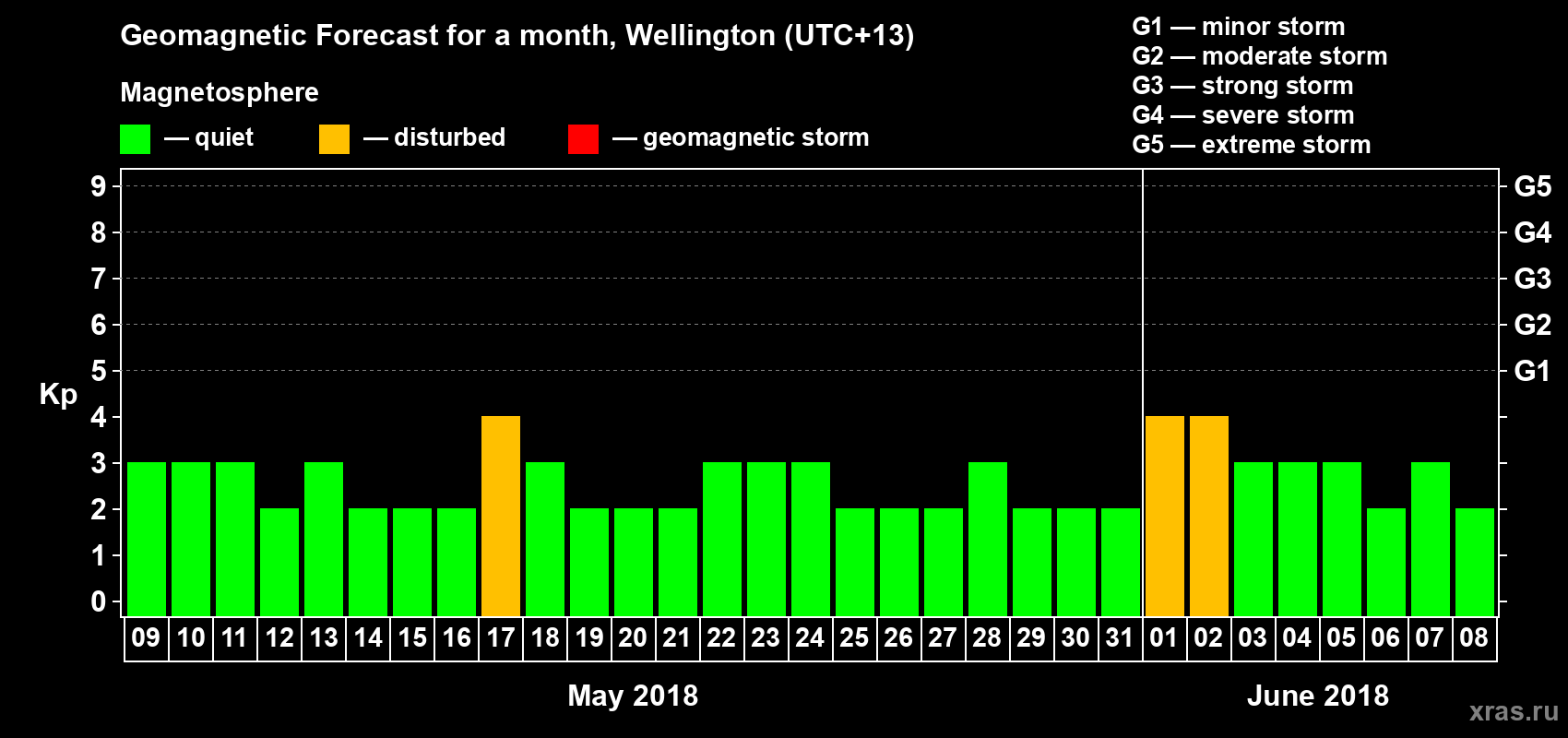Forecast of the daily maximal value of geomagnetic index Kp for <b>1 month</b> (31 days) <b>from May 09, 2018 to Jun 08, 2018</b>