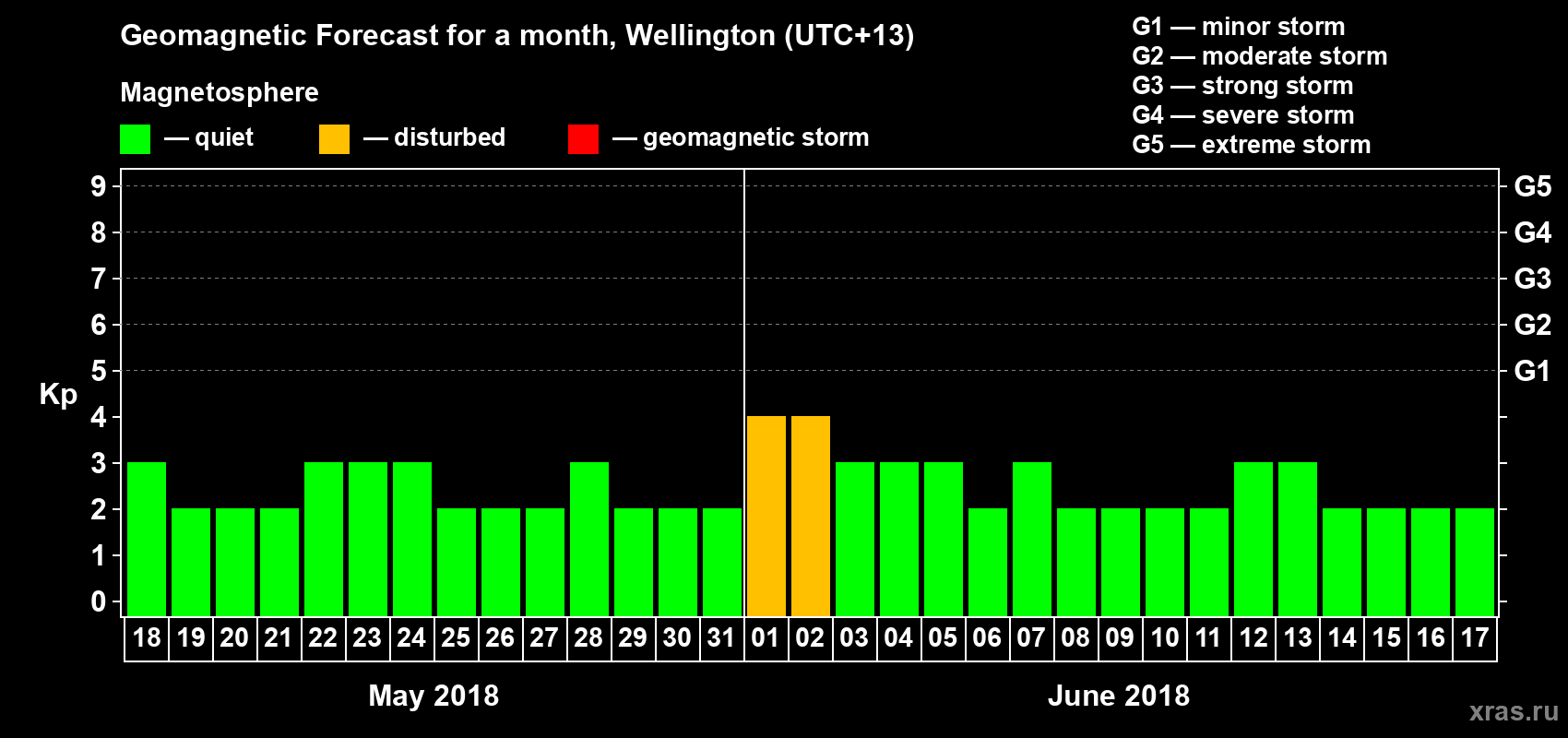 Forecast of the daily maximal value of geomagnetic index&nbsp;Kp for <b>1 month</b> (31 days) <b>from May 18, 2018 to Jun 17, 2018</b>