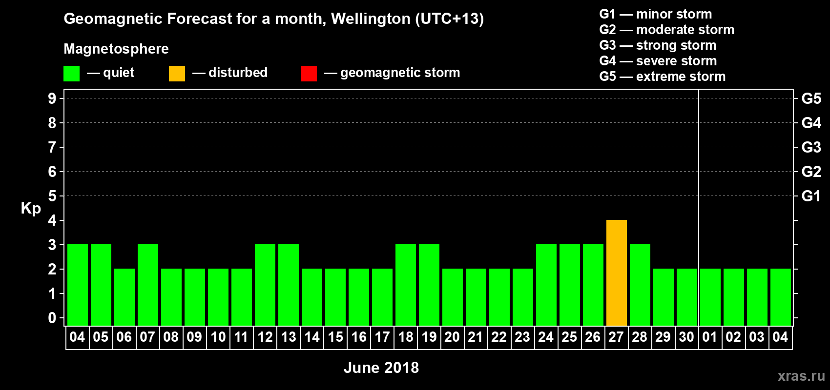 Forecast of the daily maximal value of geomagnetic index&nbsp;Kp for <b>1 month</b> (31 days) <b>from Jun 04, 2018 to Jul 04, 2018</b>