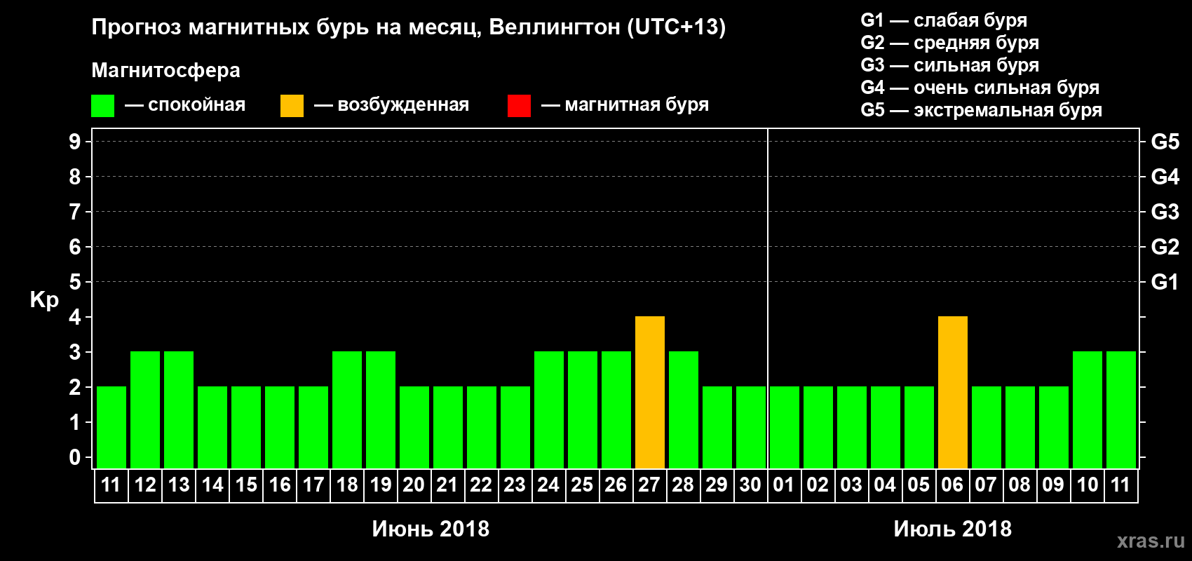 Прогноз максимального суточного геомагнитного индекса Kp на <b>1 месяц</b> (31 день) <b>с 11 июня по 11 июля 2018 г</b>