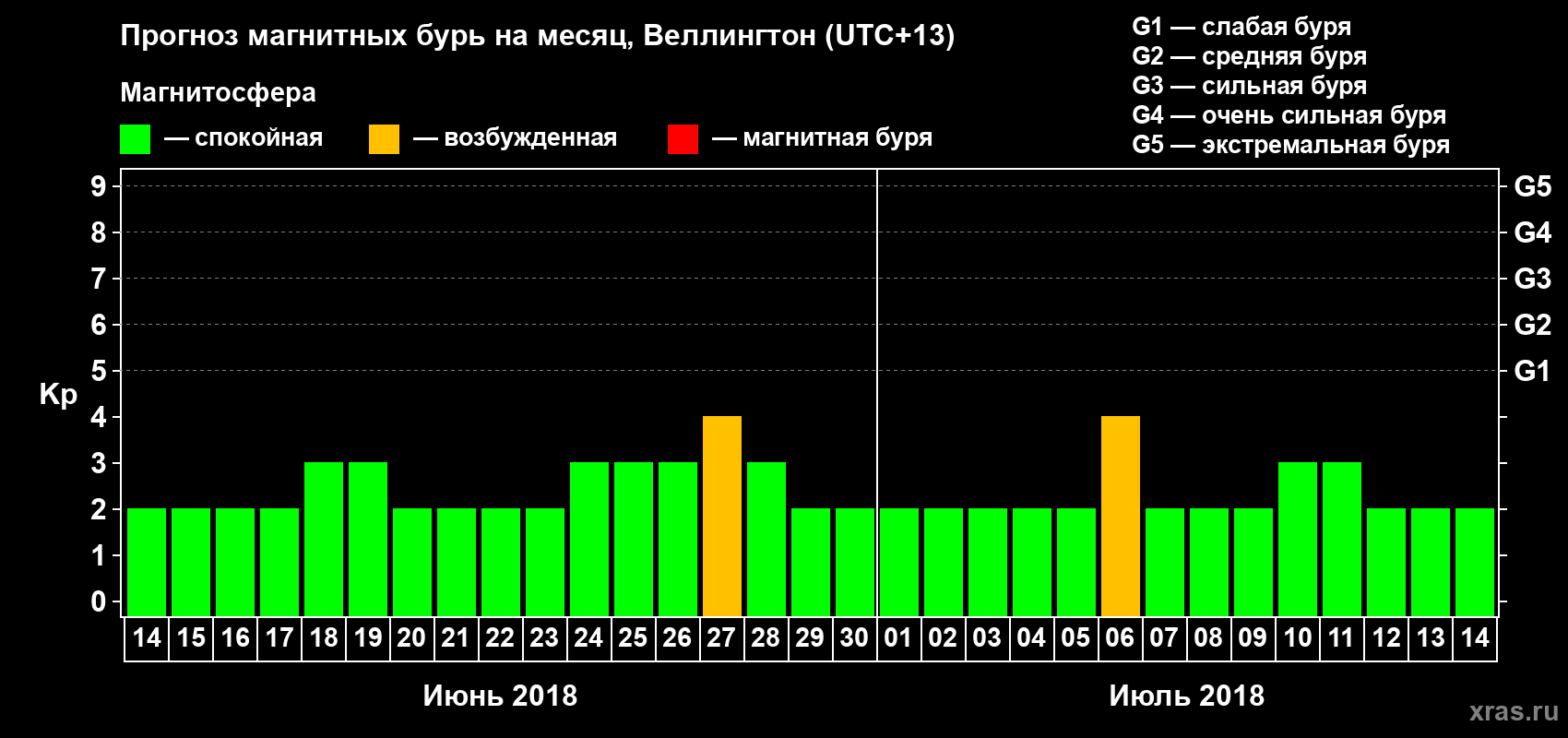 Прогноз максимального суточного геомагнитного индекса Kp на <b>1 месяц</b> (31 день) <b>с 14 июня по 14 июля 2018 г</b>