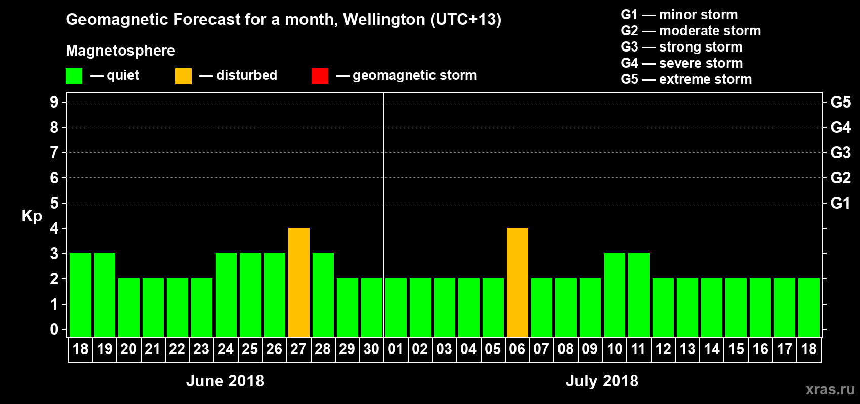 Forecast of the daily maximal value of geomagnetic index&nbsp;Kp for <b>1 month</b> (31 days) <b>from Jun 18, 2018 to Jul 18, 2018</b>