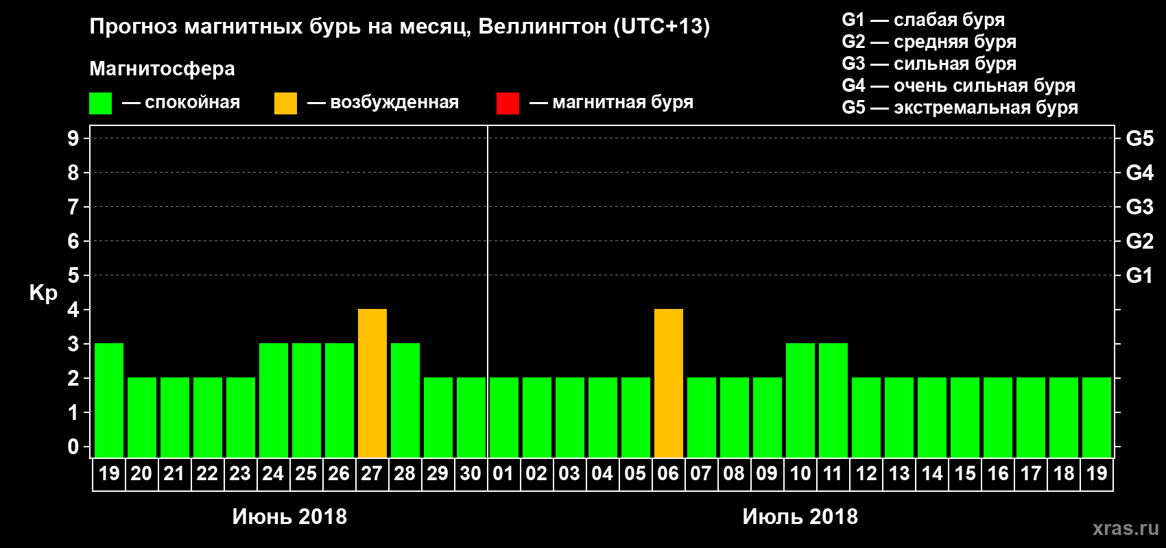Прогноз максимального суточного геомагнитного индекса Kp на <b>1 месяц</b> (31 день) <b>с 19 июня по 19 июля 2018 г</b>