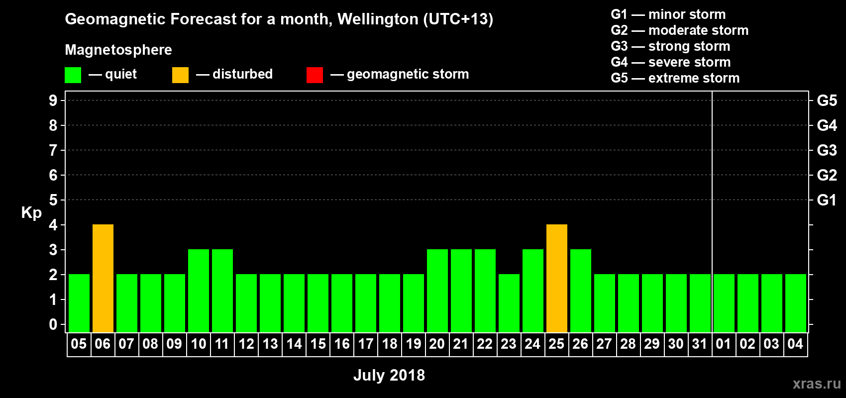 Forecast of the daily maximal value of geomagnetic index&nbsp;Kp for <b>1 month</b> (31 days) <b>from Jul 05, 2018 to Aug 04, 2018</b>
