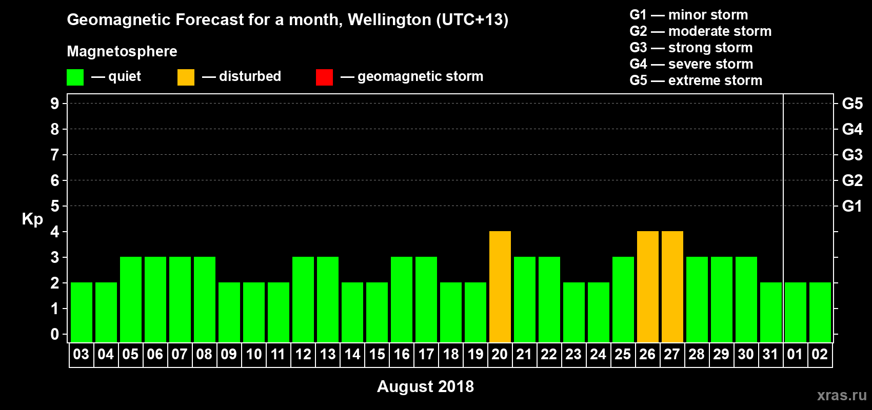 Forecast of the daily maximal value of geomagnetic index&nbsp;Kp for <b>1 month</b> (31 days) <b>from Aug 03, 2018 to Sep 02, 2018</b>
