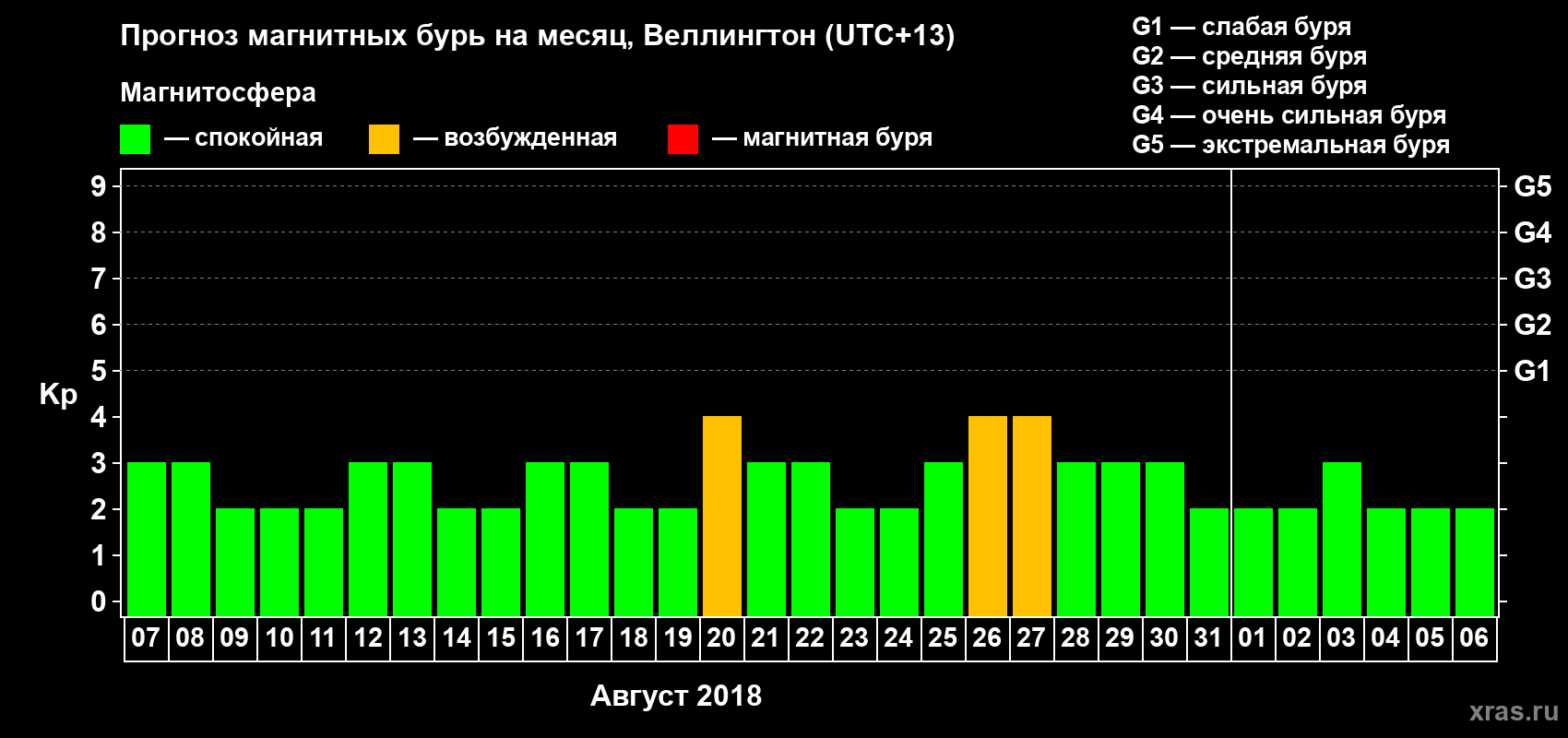Прогноз максимального суточного геомагнитного индекса&nbsp;Kp на <b>1 месяц</b> (31 день) <b>с 07 августа по 06 сентября 2018 г</b>