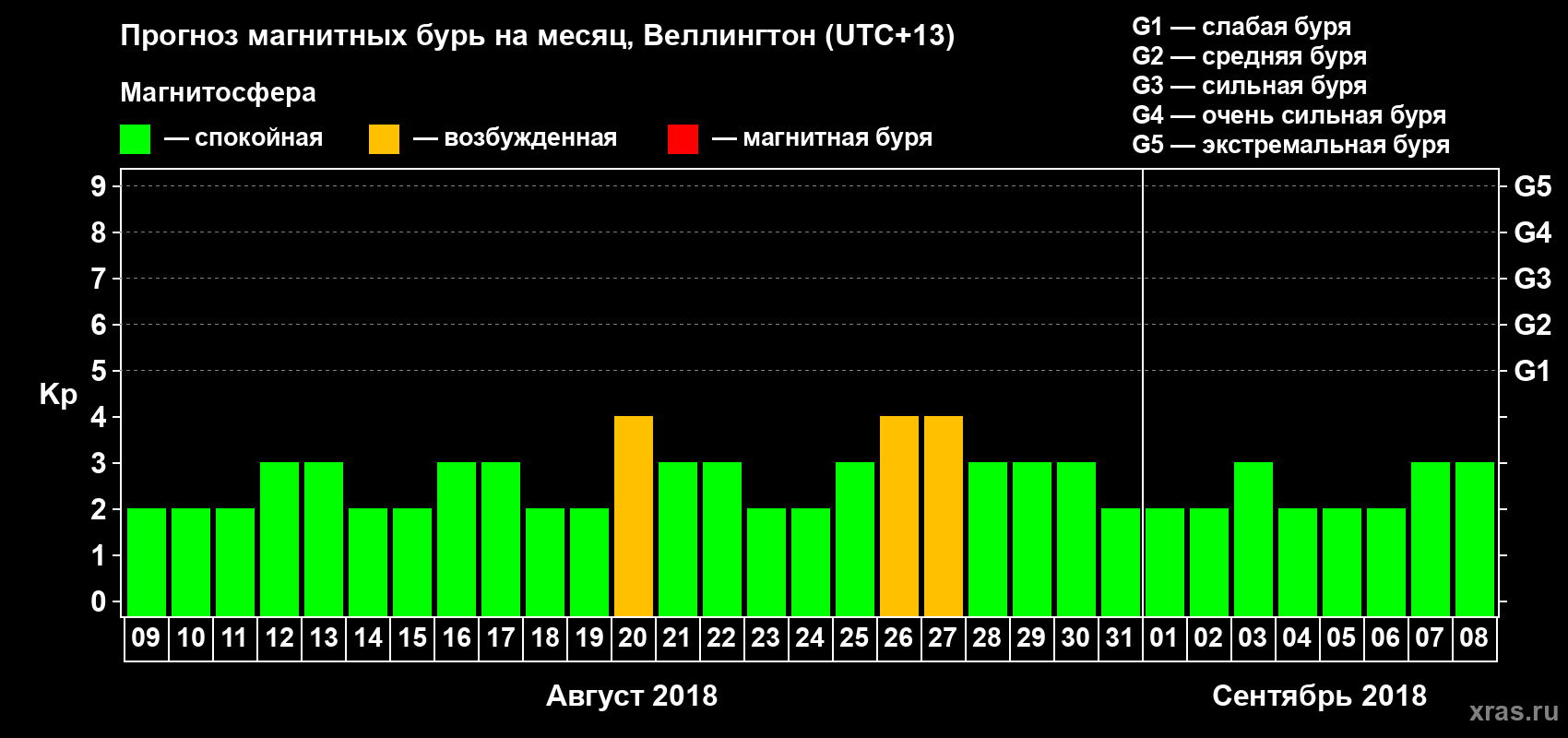 Прогноз максимального суточного геомагнитного индекса&nbsp;Kp на <b>1 месяц</b> (31 день) <b>с 09 августа по 08 сентября 2018 г</b>