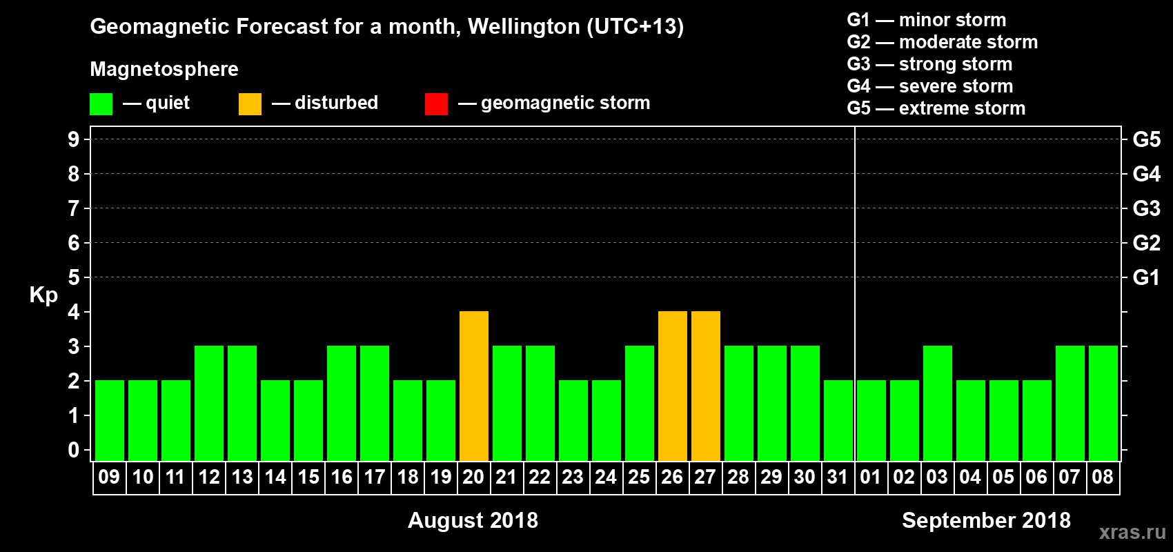Forecast of the daily maximal value of geomagnetic index&nbsp;Kp for <b>1 month</b> (31 days) <b>from Aug 09, 2018 to Sep 08, 2018</b>