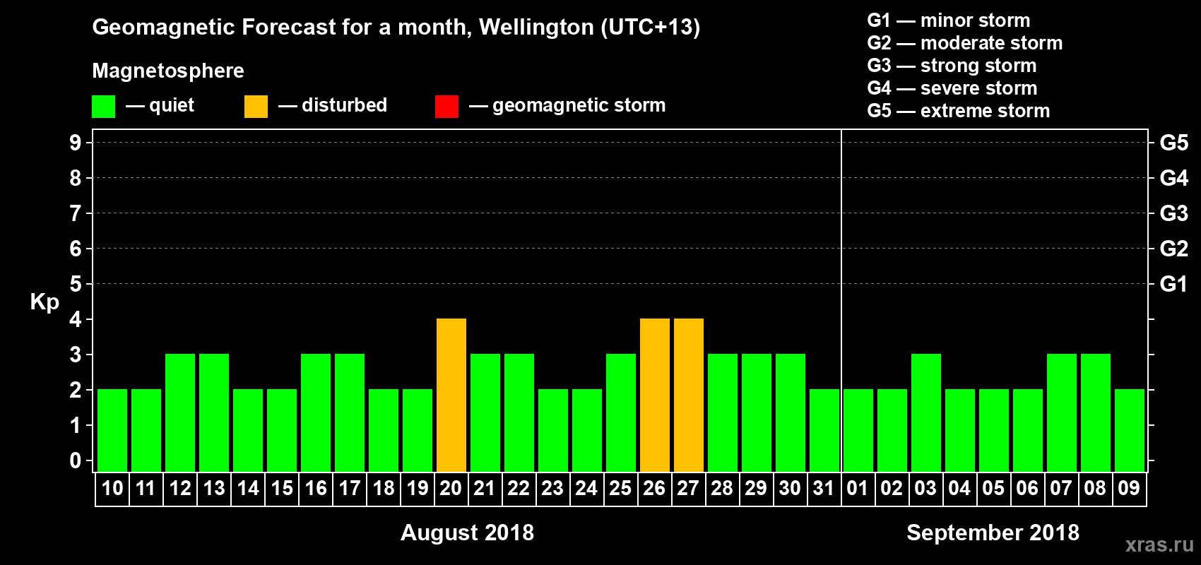 Forecast of the daily maximal value of geomagnetic index&nbsp;Kp for <b>1 month</b> (31 days) <b>from Aug 10, 2018 to Sep 09, 2018</b>