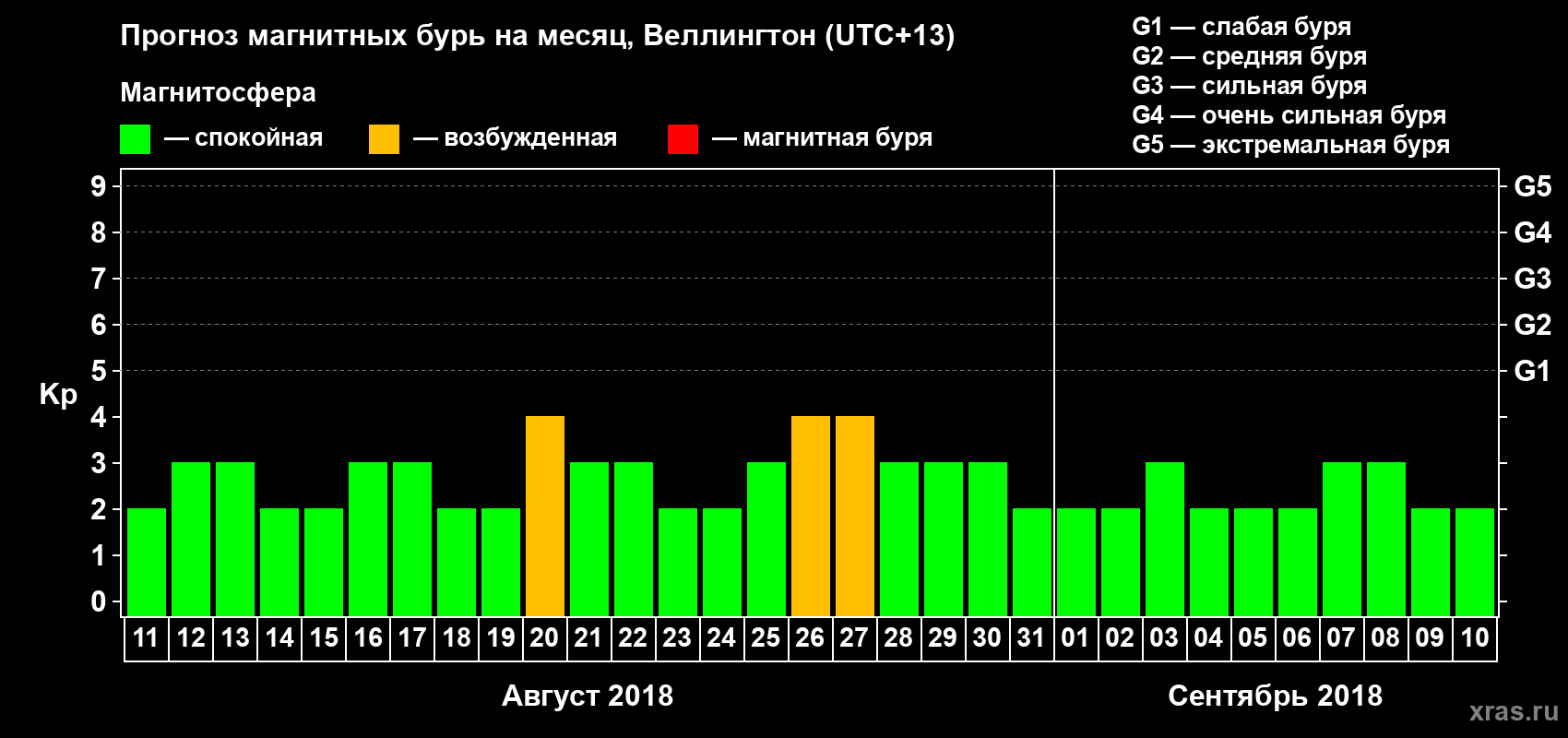 Прогноз максимального суточного геомагнитного индекса&nbsp;Kp на <b>1 месяц</b> (31 день) <b>с 11 августа по 10 сентября 2018 г</b>