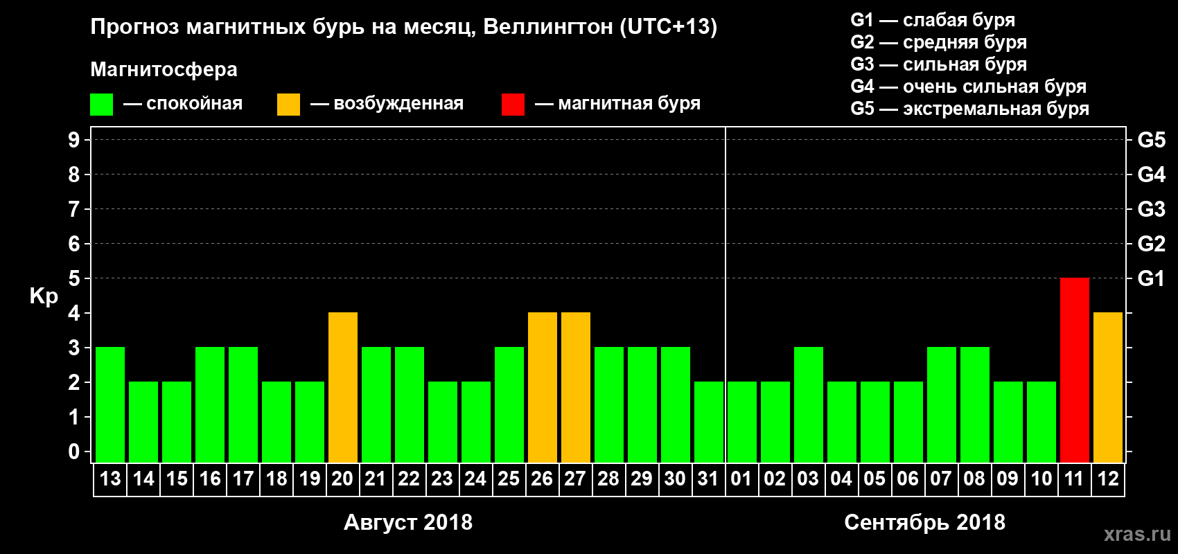 Прогноз максимального суточного геомагнитного индекса&nbsp;Kp на <b>1 месяц</b> (31 день) <b>с 13 августа по 12 сентября 2018 г</b>