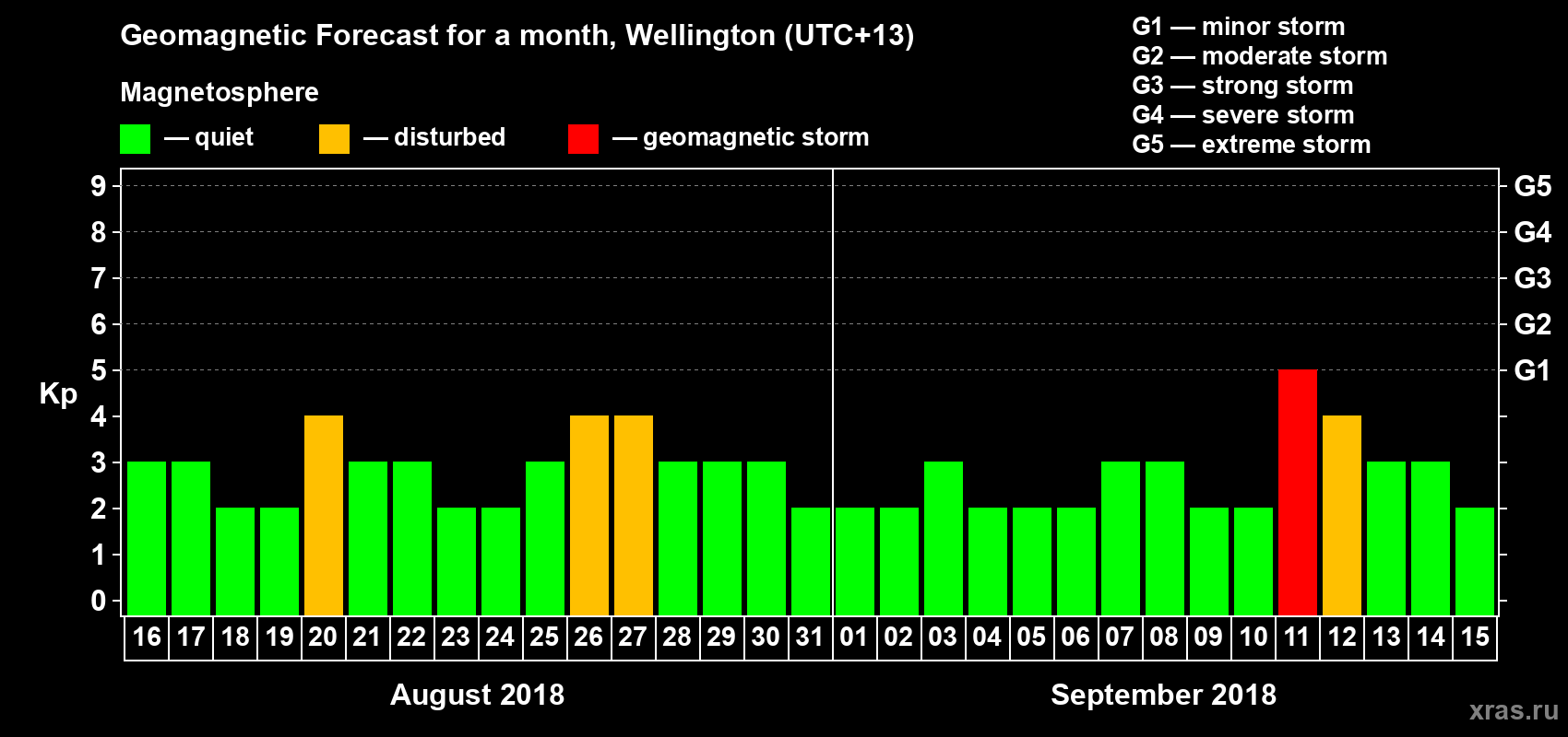 Forecast of the daily maximal value of geomagnetic index&nbsp;Kp for <b>1 month</b> (31 days) <b>from Aug 16, 2018 to Sep 15, 2018</b>
